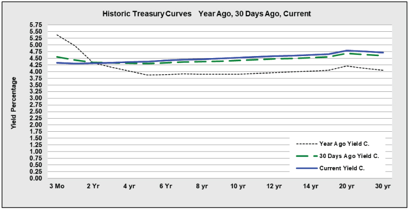 Historic Treasury CUrves graph 122324