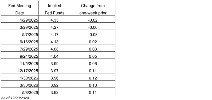 Future Fed Expectations chart 122324