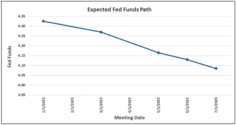 Expected Fed Funds Path graph 122324