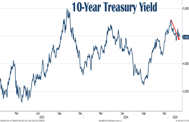 10-Year Treasury Yield graph - 022125