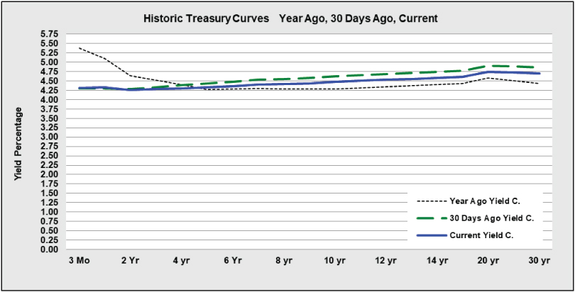 Historic Treasury Curves graph 021825