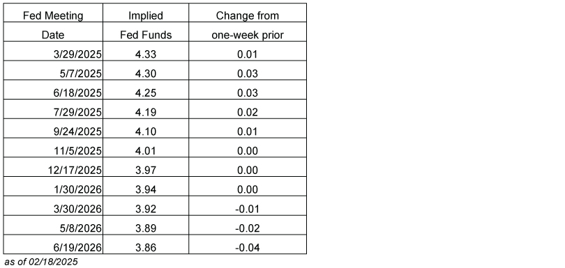 Future Fed Expectations chart 021825