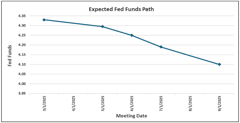 Expected Fed Funds Path 021825